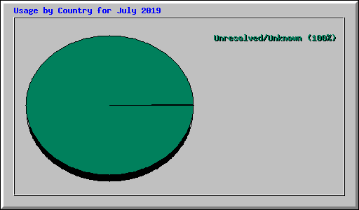 Usage by Country for July 2019