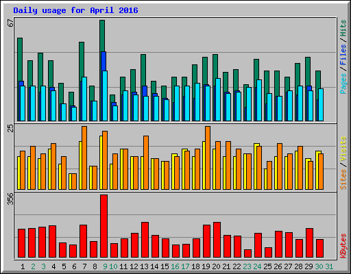 Daily usage for April 2016