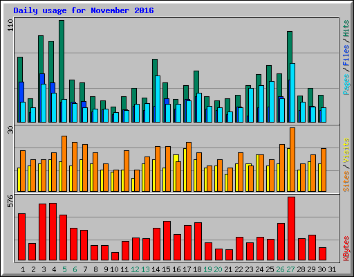 Daily usage for November 2016