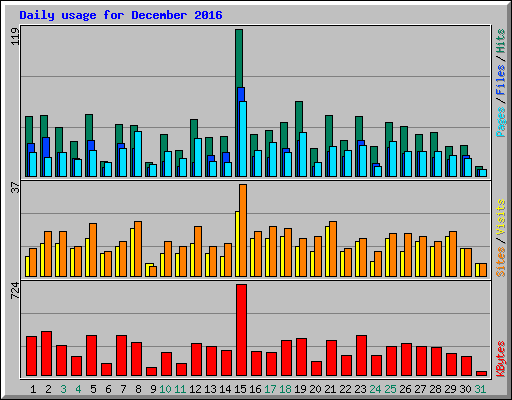 Daily usage for December 2016