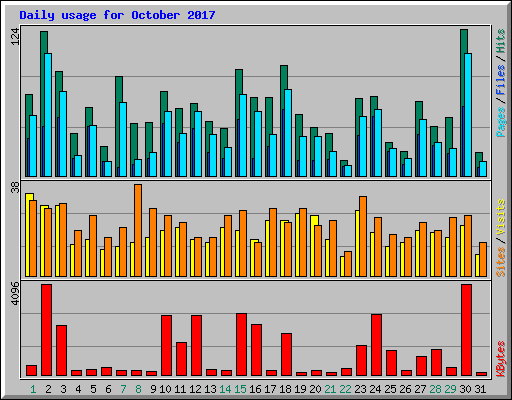 Daily usage for October 2017