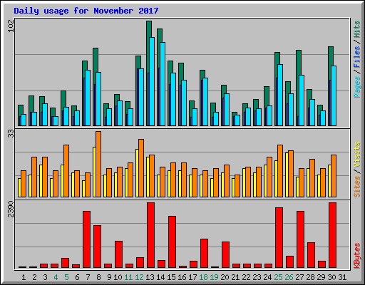 Daily usage for November 2017