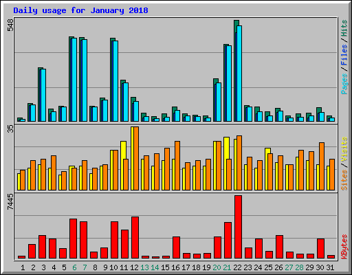 Daily usage for January 2018