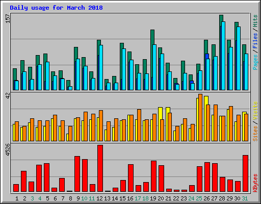 Daily usage for March 2018