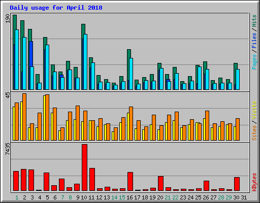 Daily usage for April 2018