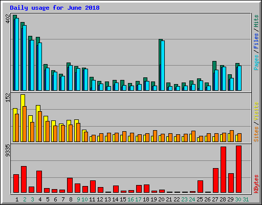 Daily usage for June 2018