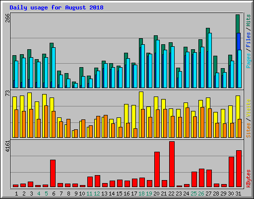 Daily usage for August 2018