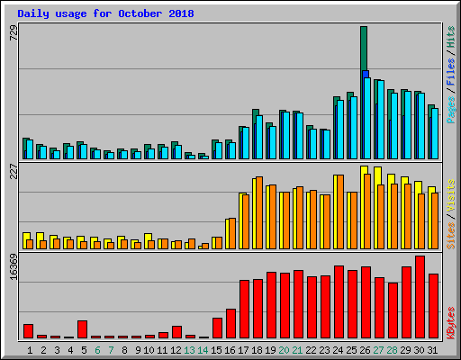 Daily usage for October 2018