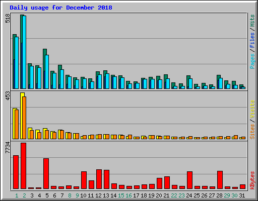 Daily usage for December 2018