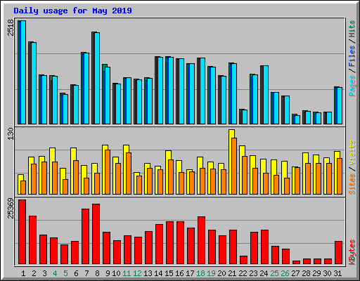 Daily usage for May 2019