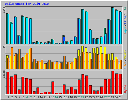 Daily usage for July 2019