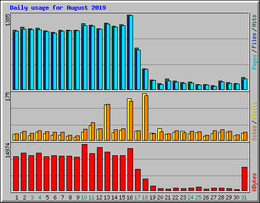 Daily usage for August 2019