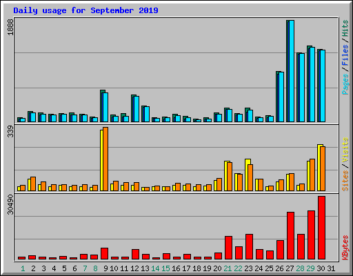 Daily usage for September 2019