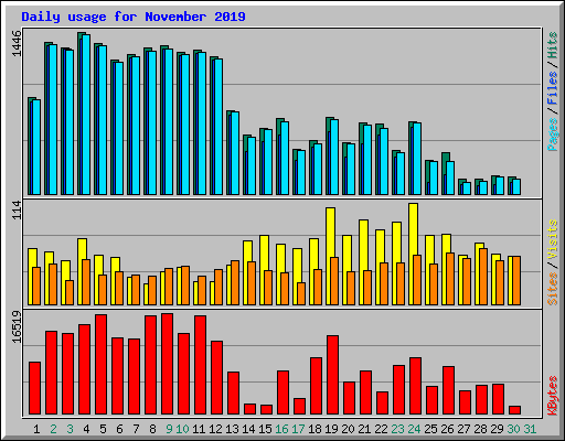 Daily usage for November 2019