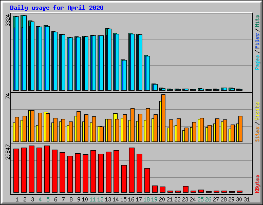 Daily usage for April 2020