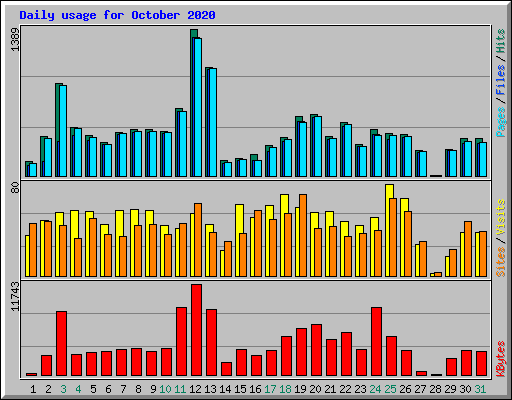 Daily usage for October 2020