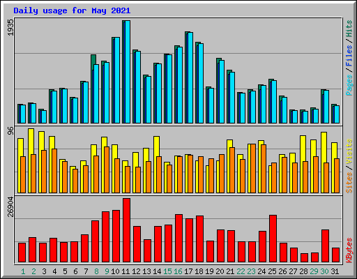 Daily usage for May 2021