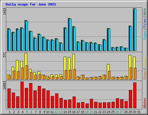 Daily usage for June 2021