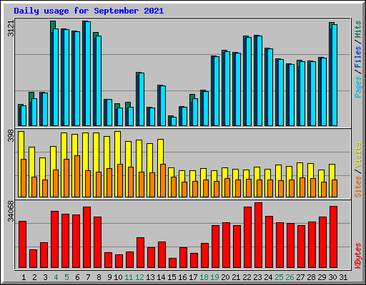 Daily usage for September 2021