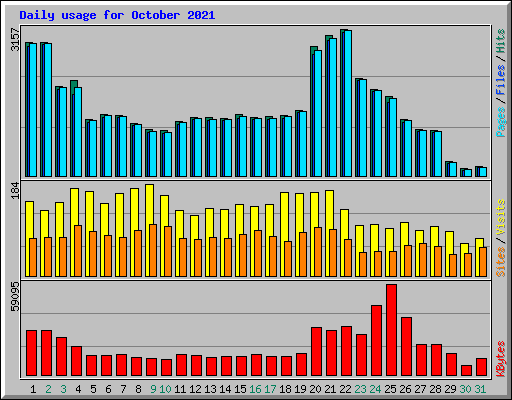 Daily usage for October 2021