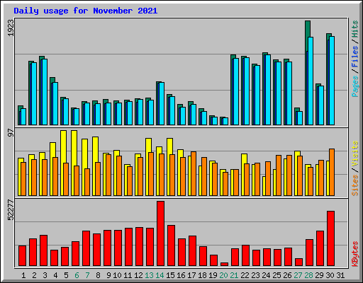 Daily usage for November 2021