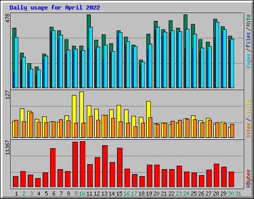 Daily usage for April 2022