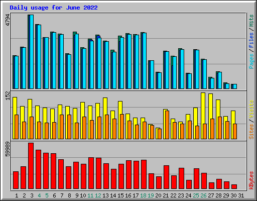 Daily usage for June 2022