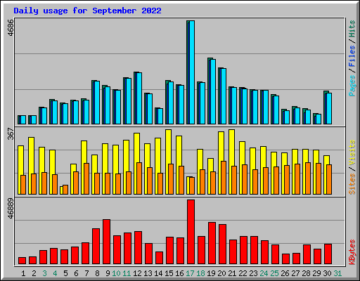 Daily usage for September 2022