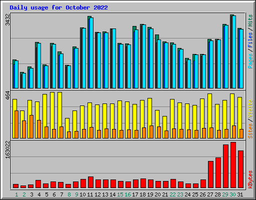 Daily usage for October 2022