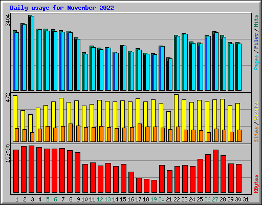 Daily usage for November 2022