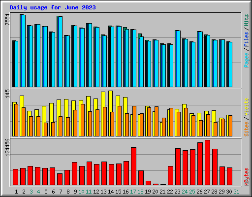 Daily usage for June 2023