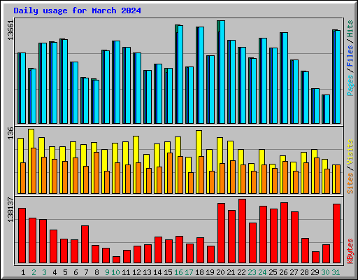 Daily usage for March 2024