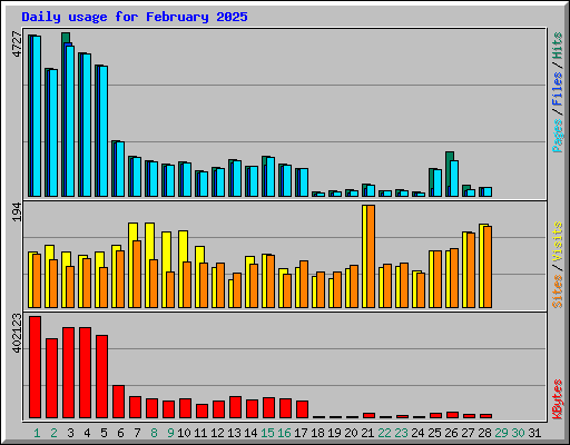 Daily usage for February 2025