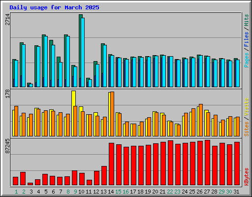 Daily usage for March 2025