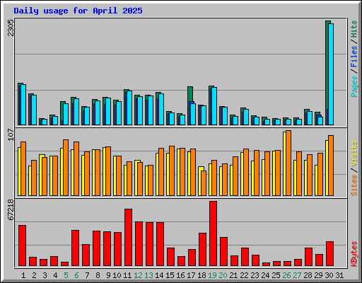 Daily usage for April 2025