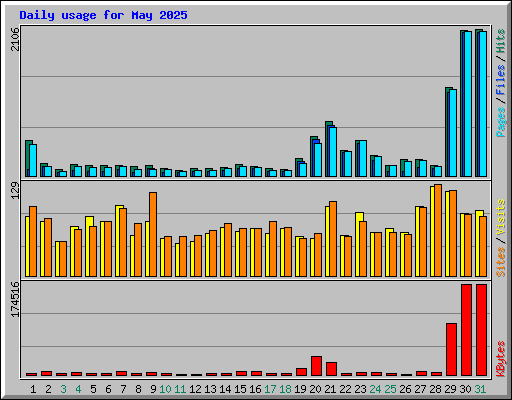 Daily usage for May 2025