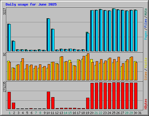 Daily usage for June 2025
