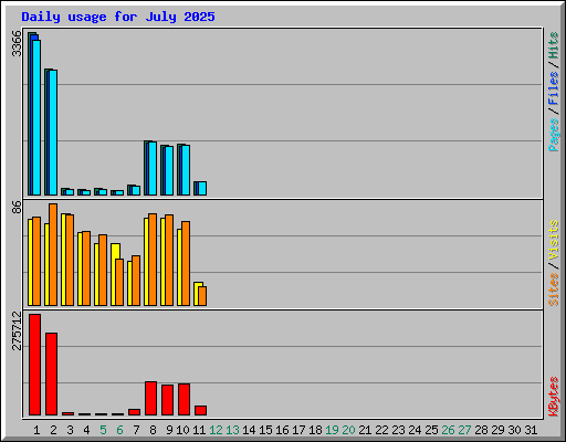 Daily usage for July 2025