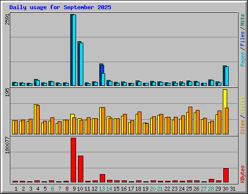 Daily usage for September 2025