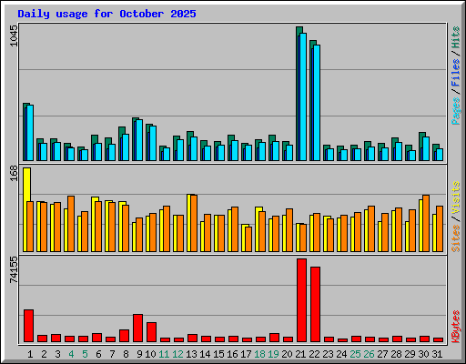 Daily usage for October 2025