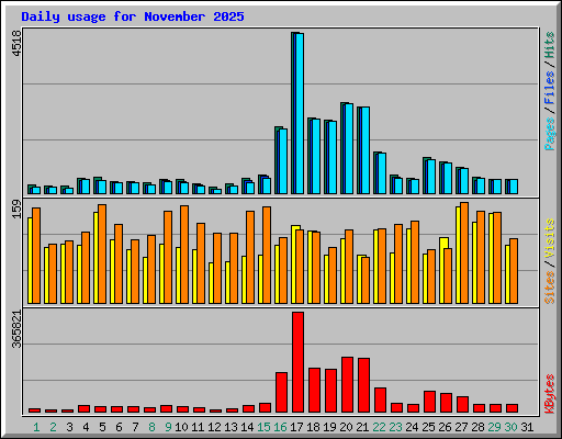 Daily usage for November 2025