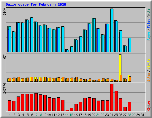 Daily usage for February 2026