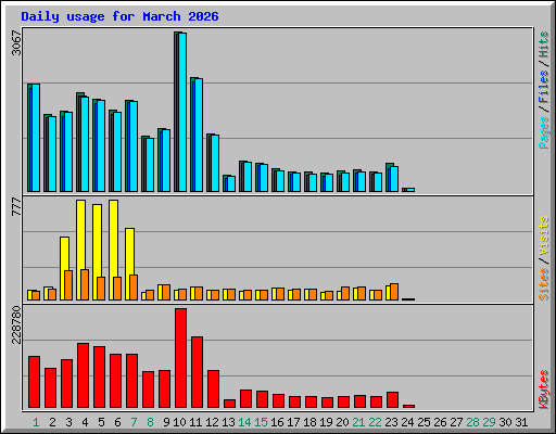 Daily usage for March 2026