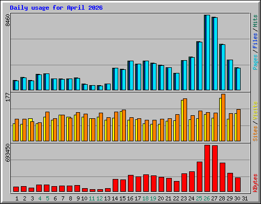 Daily usage for April 2026
