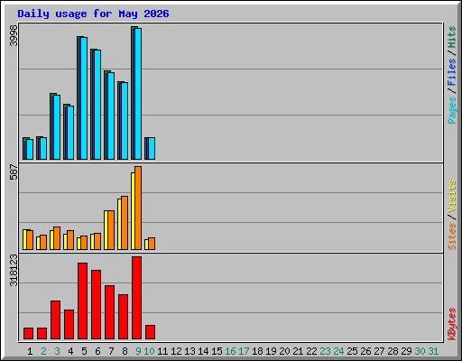 Daily usage for May 2026