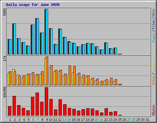 Daily usage for June 2026