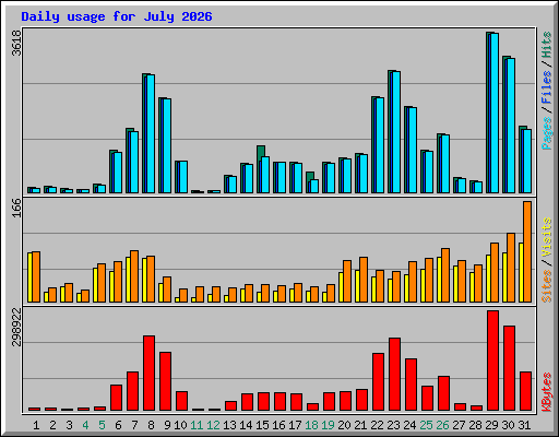 Daily usage for July 2026