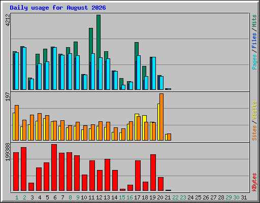 Daily usage for August 2026