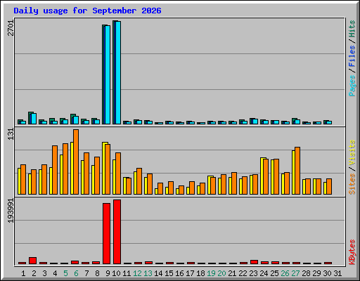 Daily usage for September 2026