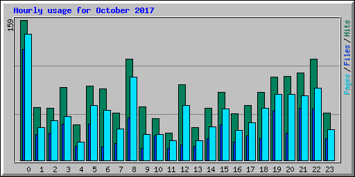 Hourly usage for October 2017